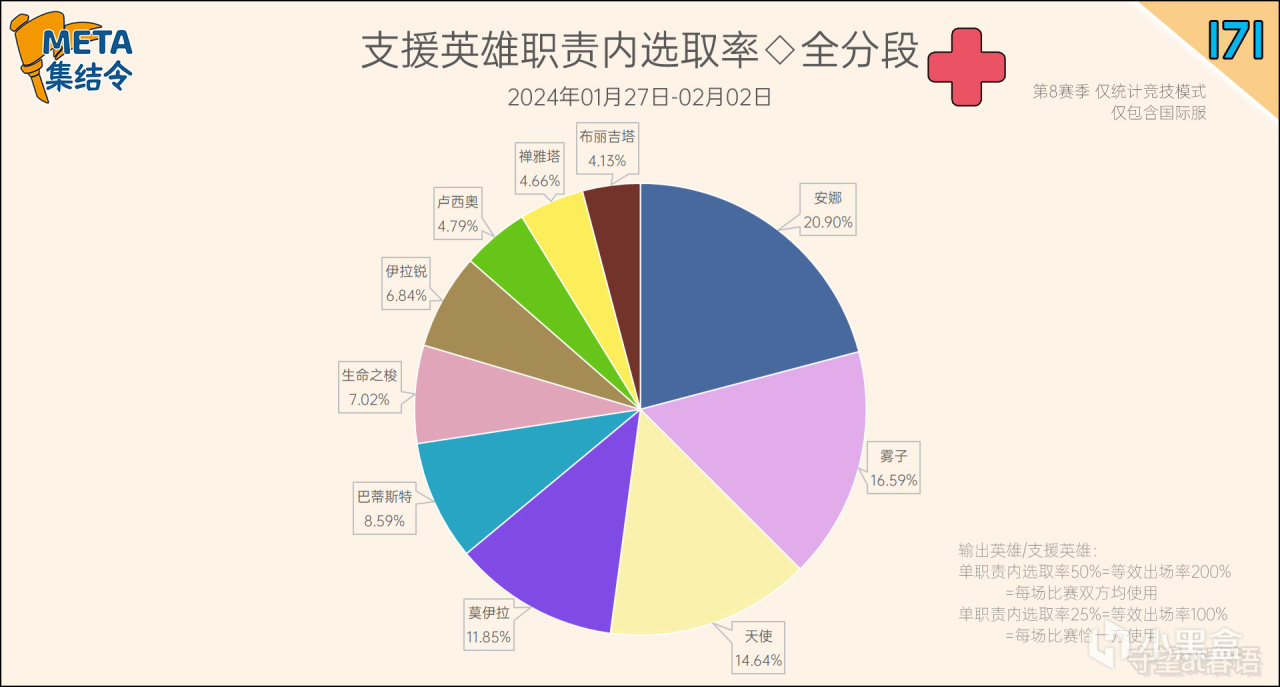 【守望先锋2】META集结令171：《守望先锋》“归来”第8赛季英雄出场率-第10张