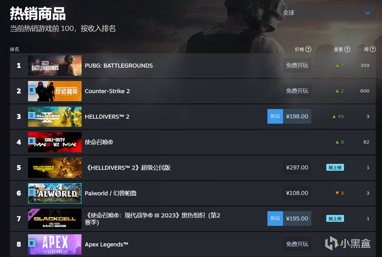 《绝地潜兵2》销量火爆，登上Steam热销榜第三名