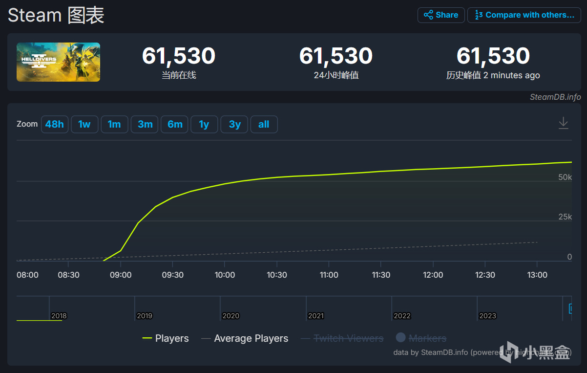 《绝地潜兵2》销量火爆，登上Steam热销榜第三名-第1张