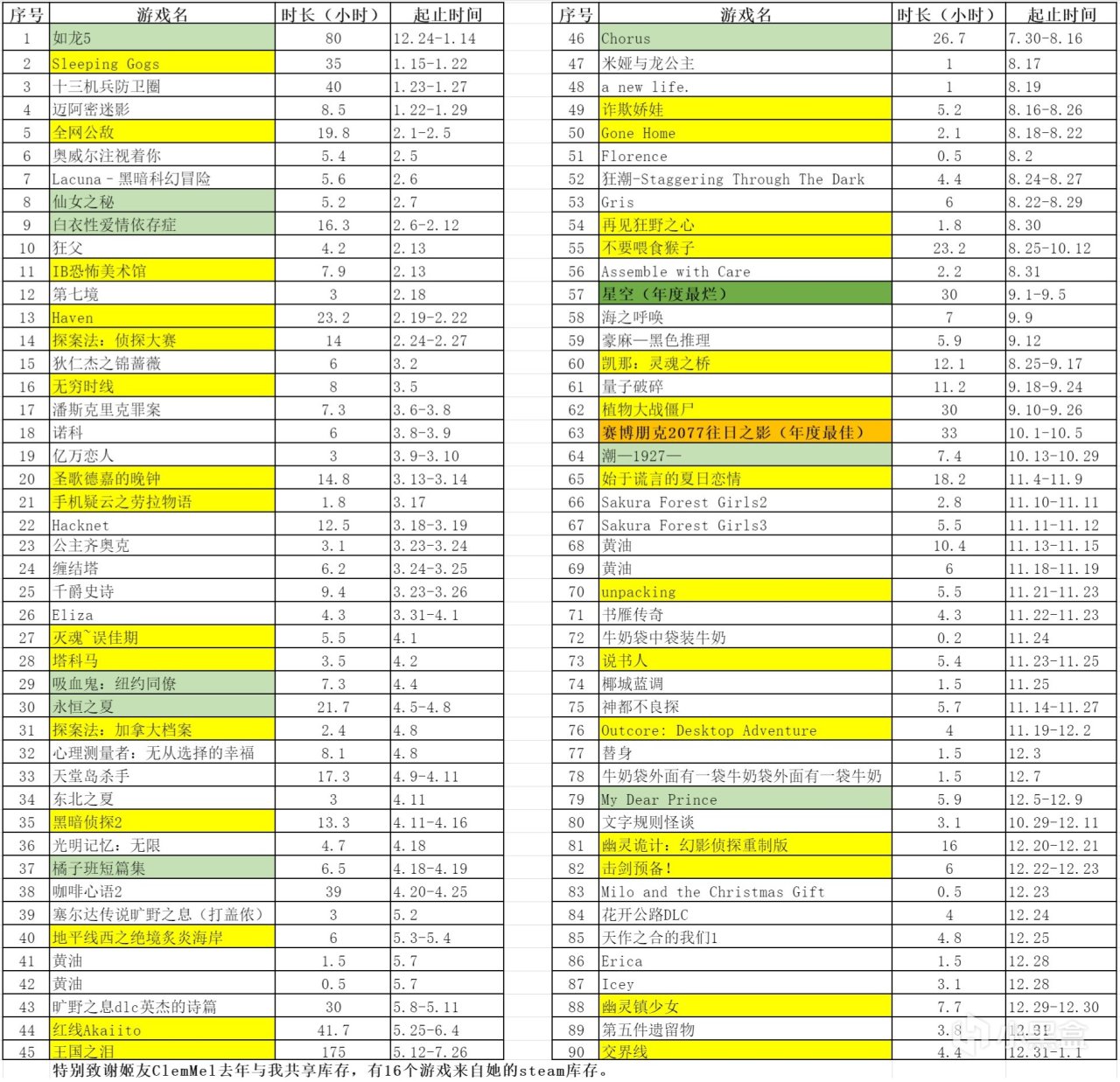 2023年通关游戏总结&吐槽，又名买了就要玩清库存记录