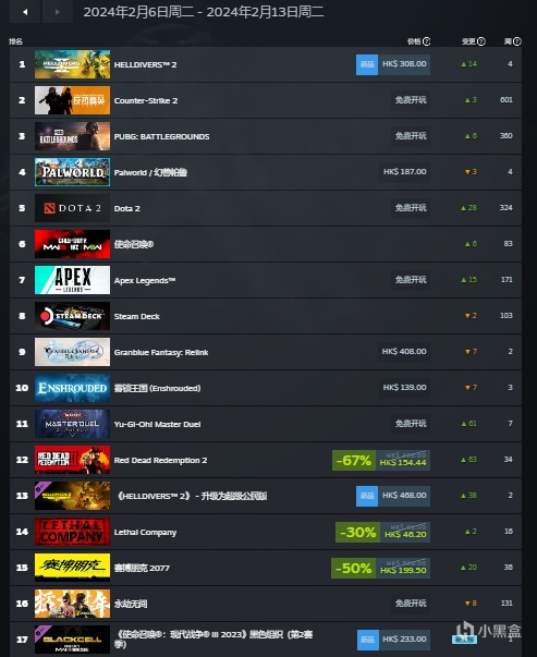 《绝地潜兵2》夺得本周Steam销量榜首，2077和大表哥2再度上榜-第0张