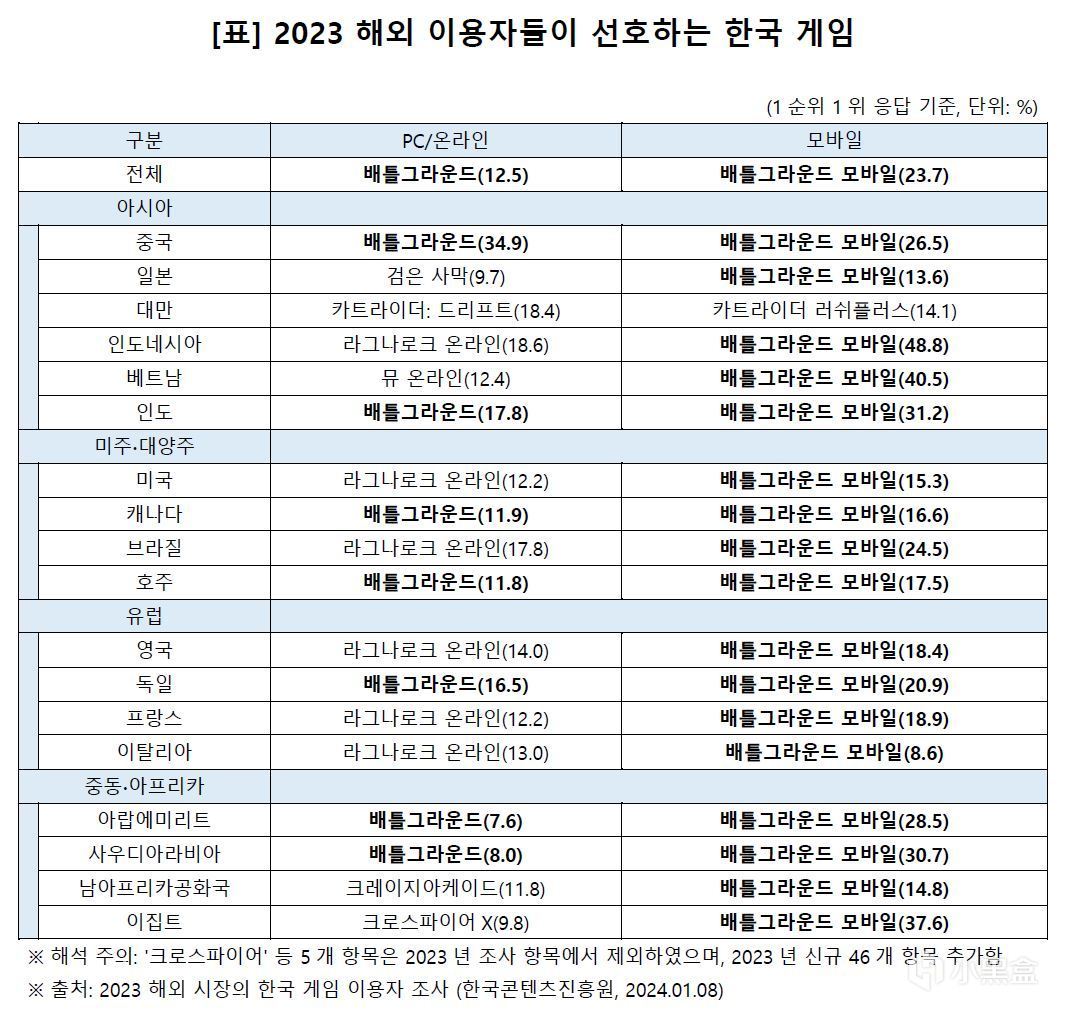 【PC游戏】PUBG成为2023年度全球最受欢迎的韩国游戏第一名-第2张