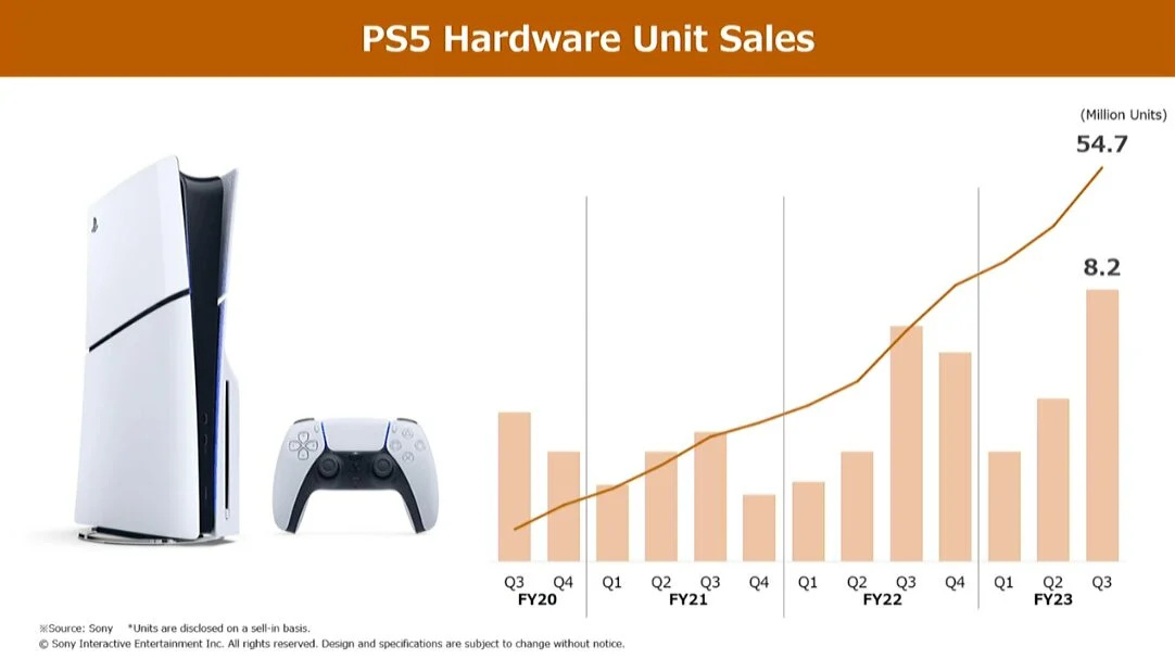 【主机游戏】索尼预计下一财年PS5销量将会下降,且下一财年没有重要IP作品发售-第1张