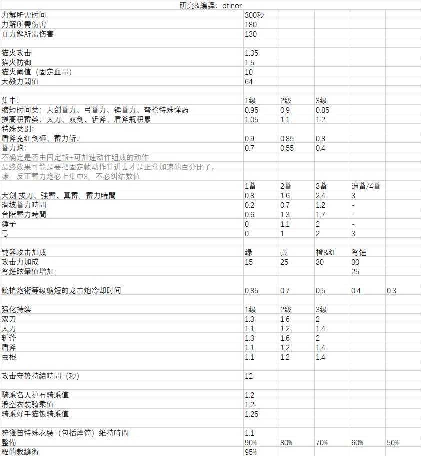 【怪物猎人世界】MHWI配装综合指南-第6张