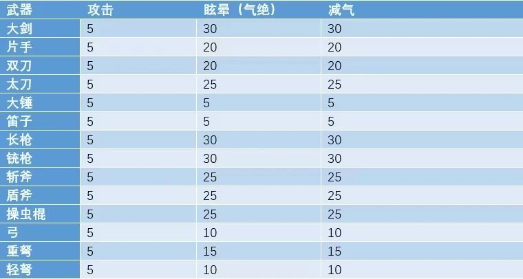 【怪物猎人世界】MHWI配装综合指南-第8张