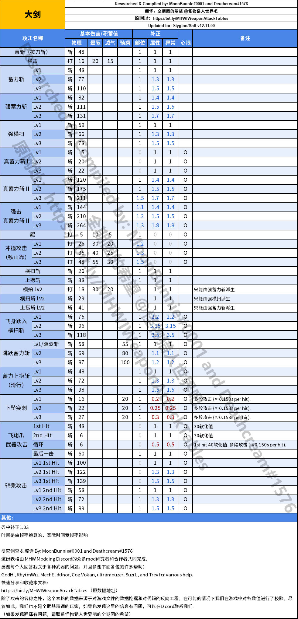 【怪物猎人世界】MHWI配装综合指南-第18张