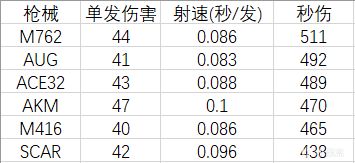 【絕地求生】28.1主流步槍後坐力對比-第2張