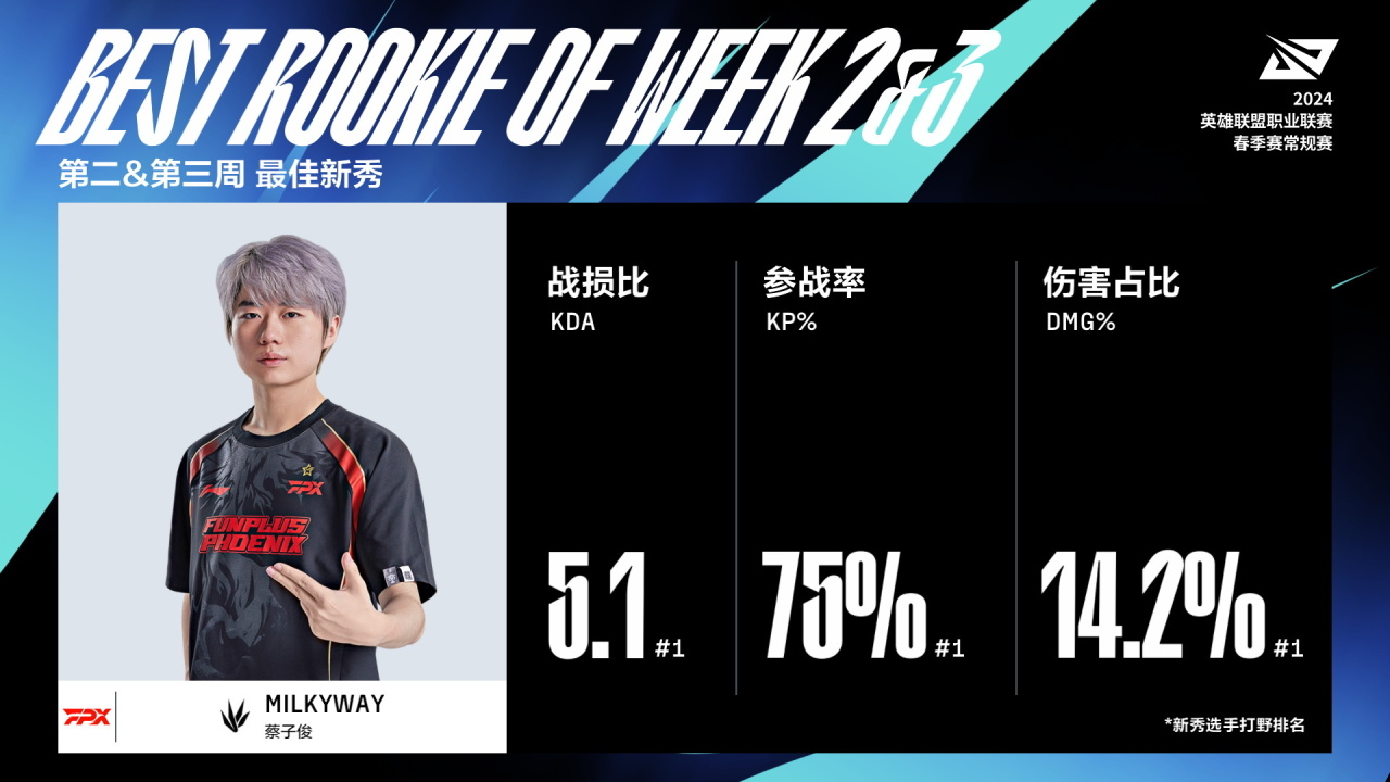 【英雄聯盟】聯盟日報：Xun獲第二/三週MVP；烈娜塔降臨2週年-第6張