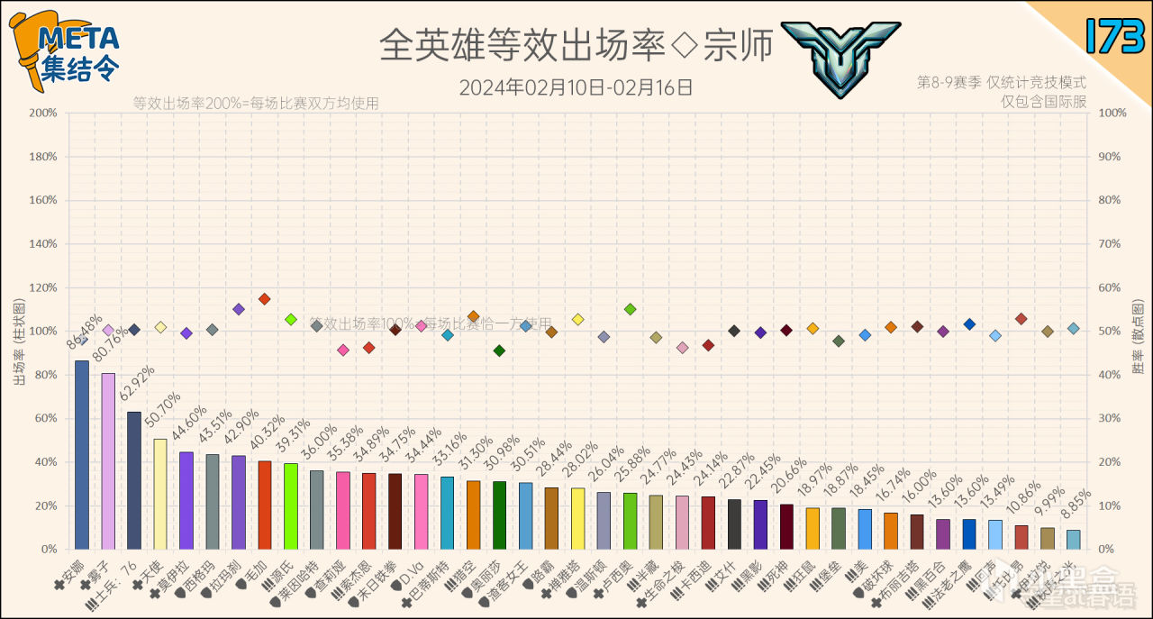 【守望先锋2】META集结令173：《守望先锋》“归来”第9赛季英雄出场率-第3张