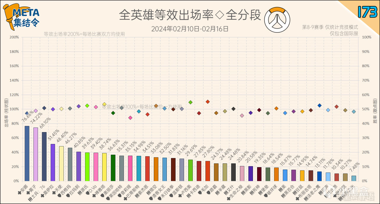 【守望先锋2】META集结令173：《守望先锋》“归来”第9赛季英雄出场率-第2张