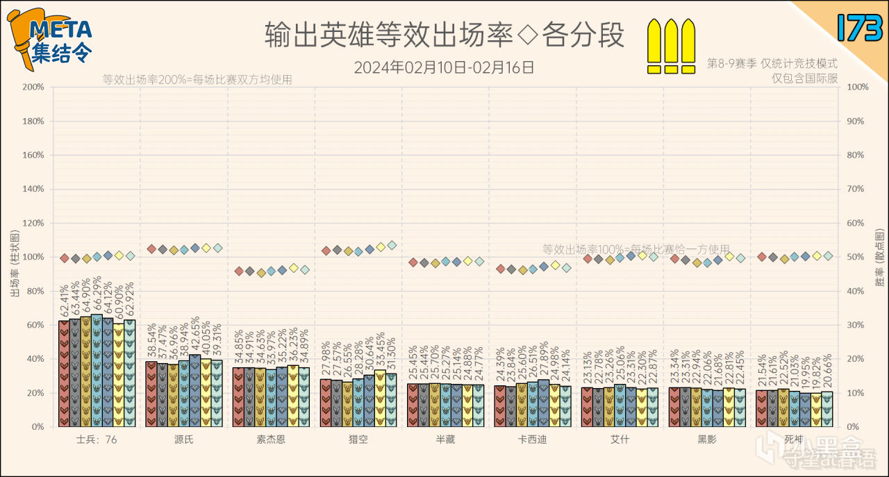 【守望先锋2】META集结令173：《守望先锋》“归来”第9赛季英雄出场率-第15张