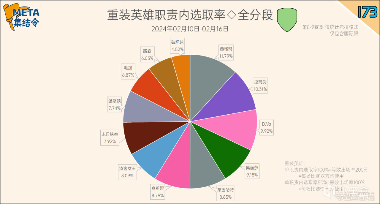 【守望先锋2】META集结令173：《守望先锋》“归来”第9赛季英雄出场率-第12张