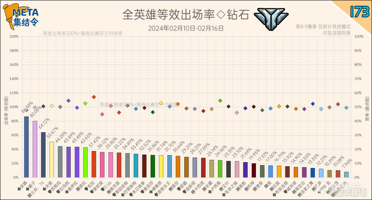 【守望先锋2】META集结令173：《守望先锋》“归来”第9赛季英雄出场率-第5张