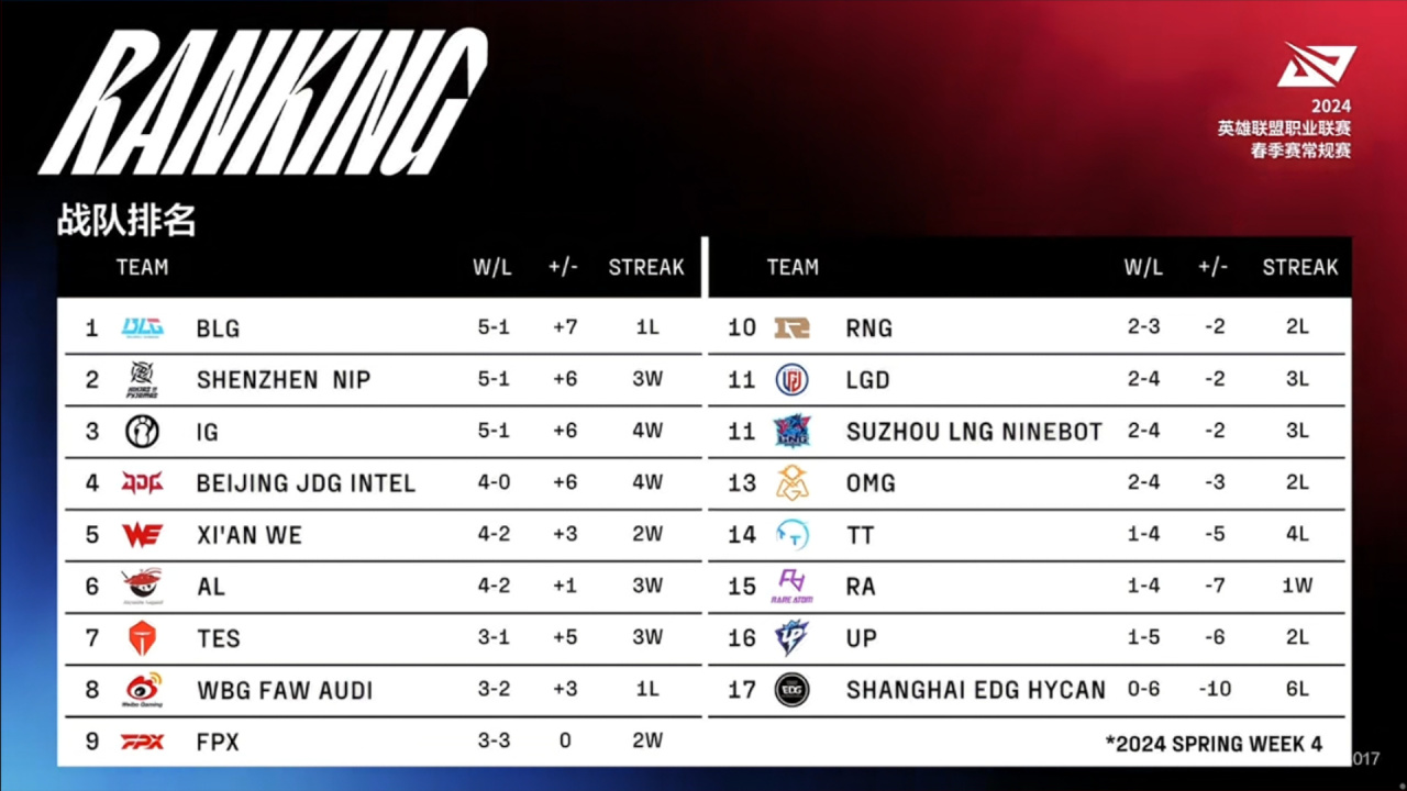 【英雄聯盟】聯盟日報：IG 2:0 BLG；JDG成四大賽區唯一不敗戰隊-第2張