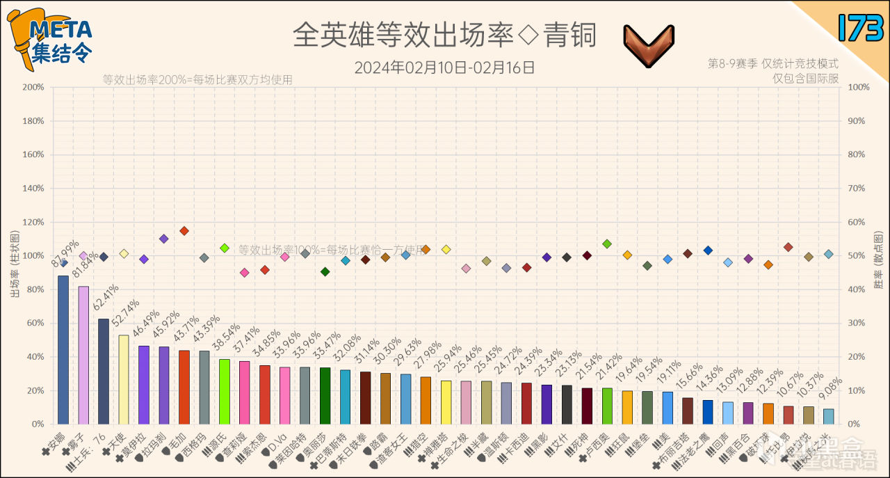 【守望先锋2】META集结令173：《守望先锋》“归来”第9赛季英雄出场率-第9张