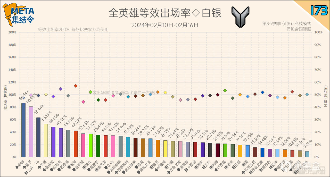 【守望先锋2】META集结令173：《守望先锋》“归来”第9赛季英雄出场率-第8张