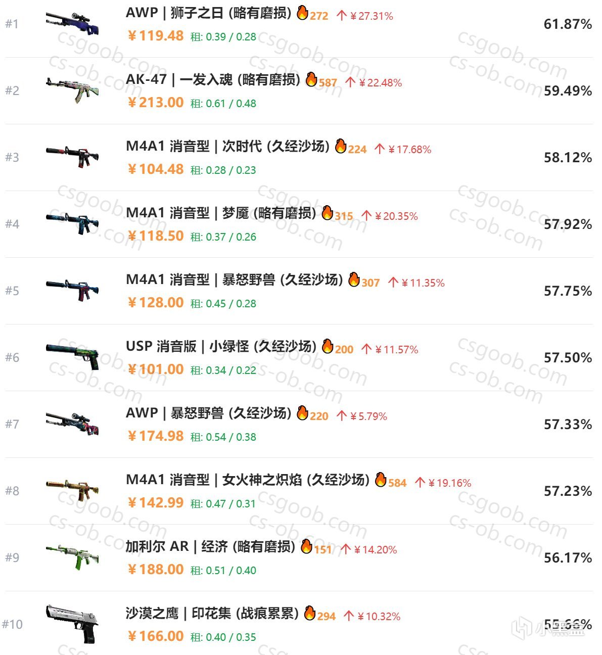 【CS2】昨日CS饰品市场变动-第10张