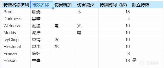 打不出异常状态？全技能异常值一览【幻兽帕鲁】