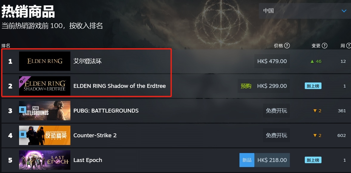 賣爆！《艾爾登法環》本體和 DLC 佔據 Steam 國區熱銷榜前二-第1張