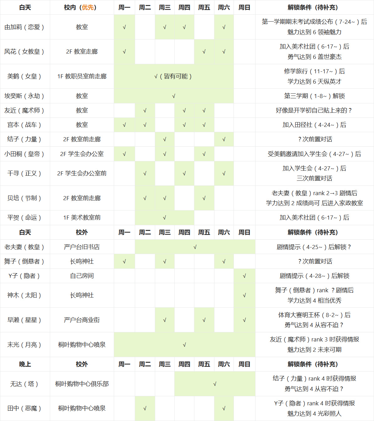 【女神異聞錄系列】P3R 一週目 150h 通關筆記-第2張