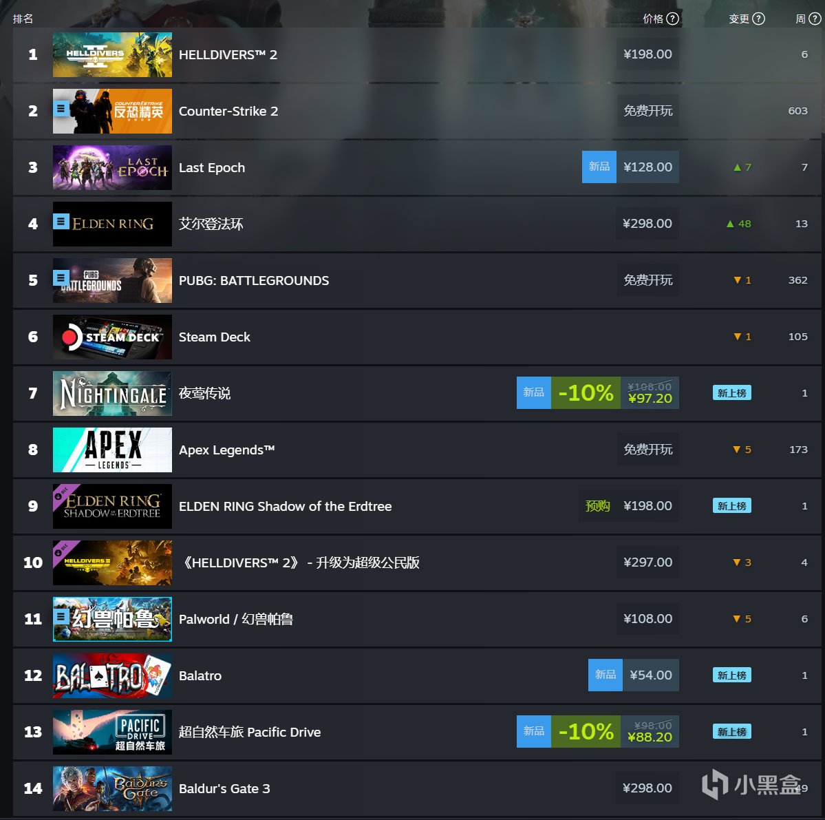 【PC遊戲】Steam本週熱銷榜：《艾爾登法環》第三；《小丑牌》第八-第0張