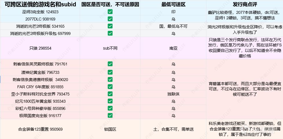 【PC游戏】俄区无定价但可接受送礼的游戏-第0张