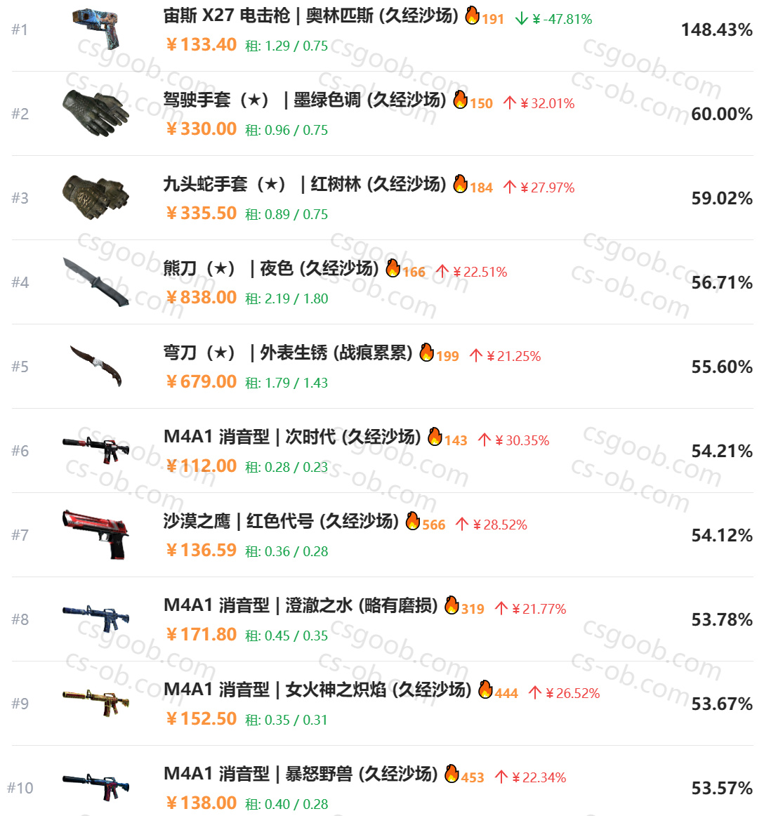 【CS2】昨日CS饰品市场变动-第10张