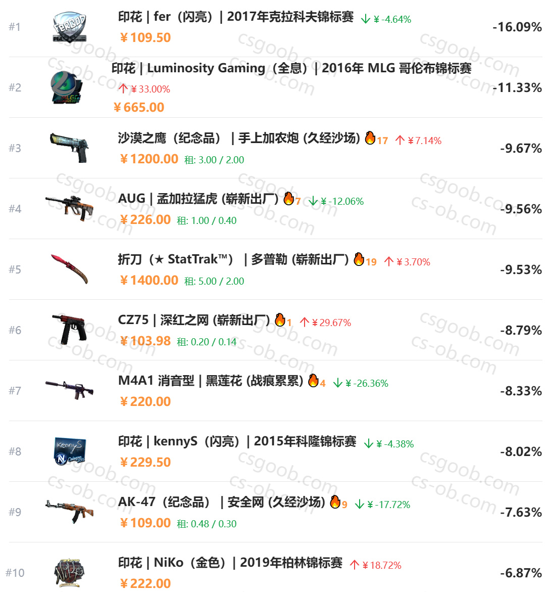 【CS2】昨日CS饰品市场变动-第8张