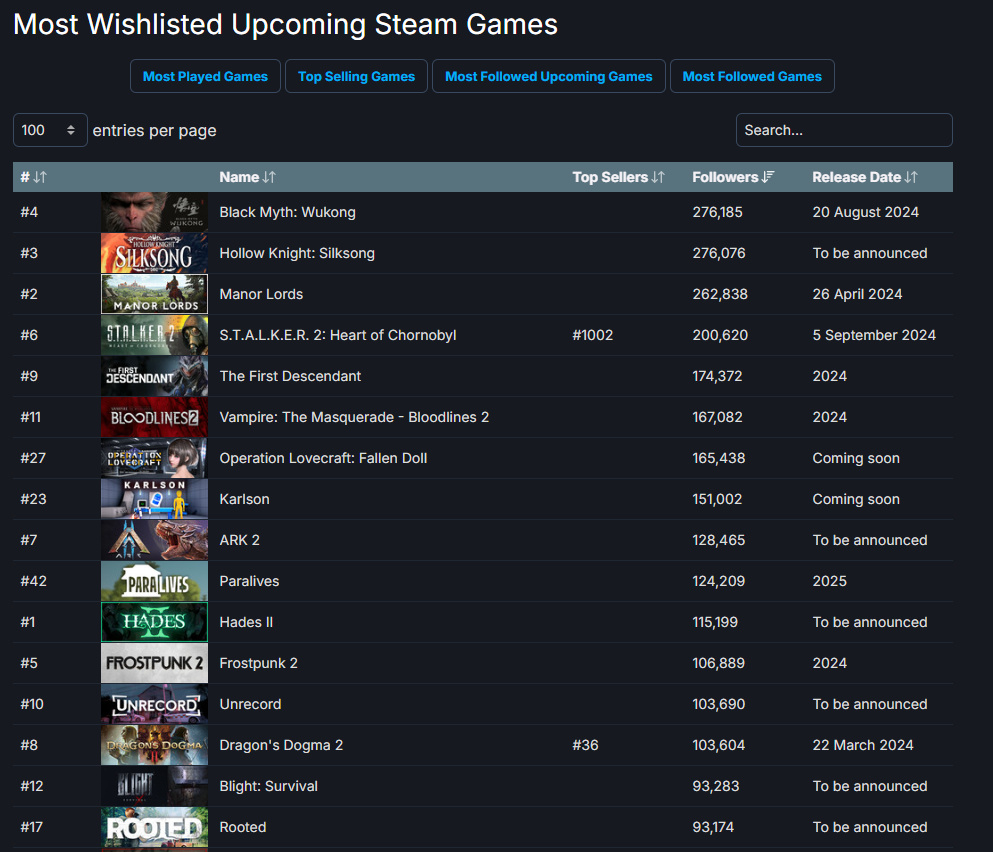 《黑神話：悟空》超越《絲之歌》登頂Steam未發售遊戲關注榜榜首-第0張