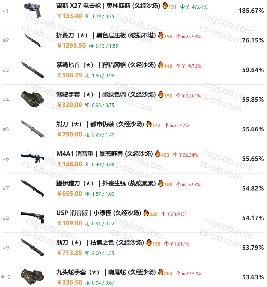 【CS2】昨日CS飾品市場變動-第9張