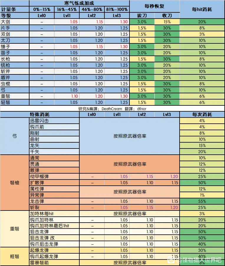 【怪物猎人世界】煌黑龙炸膛值计算-大剑-第6张