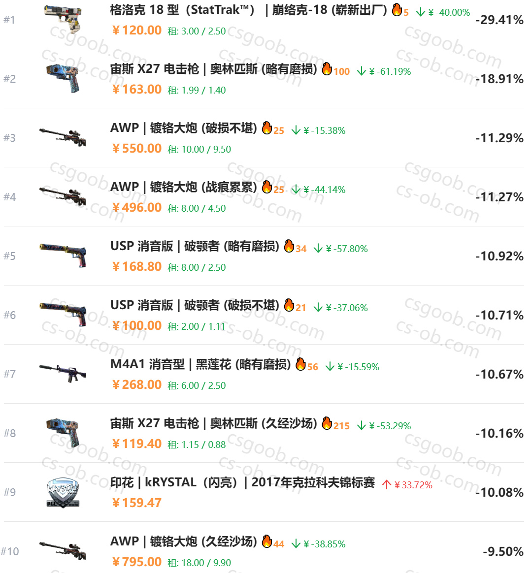 【CS2】昨日CS饰品市场变动-第8张