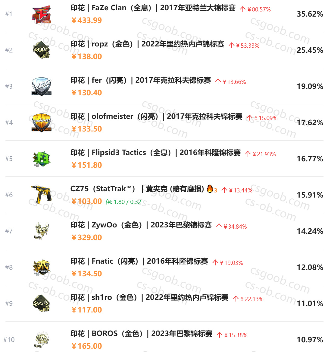 【CS2】昨日CS饰品市场变动-第6张