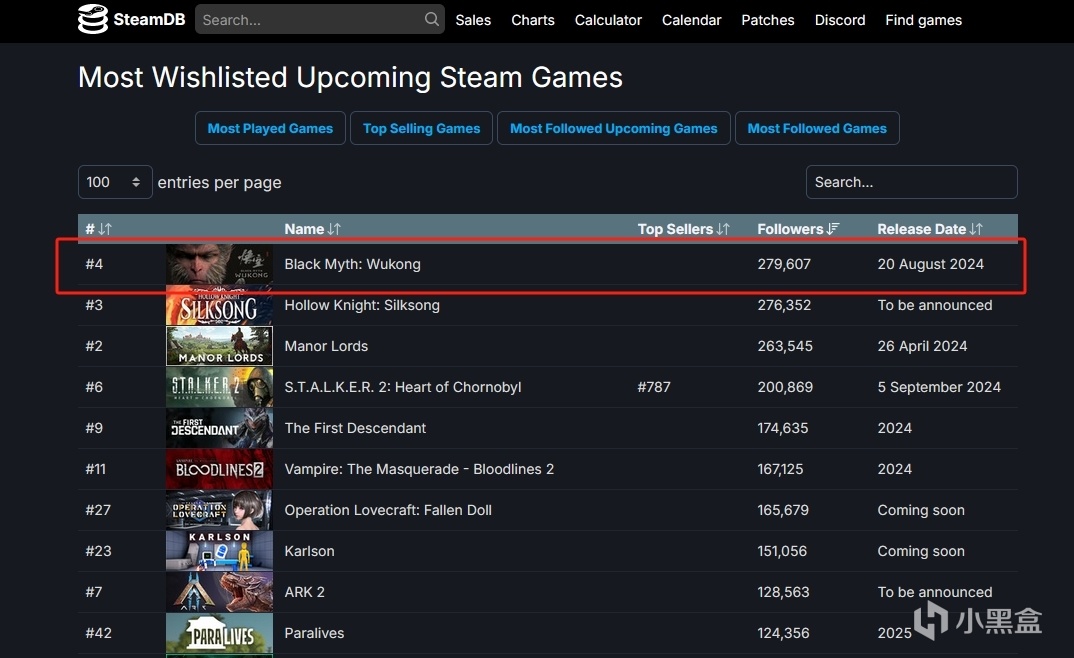 【PC遊戲】大開先河！《黑神話：悟空》成功登頂Steam關注榜首！-第0張