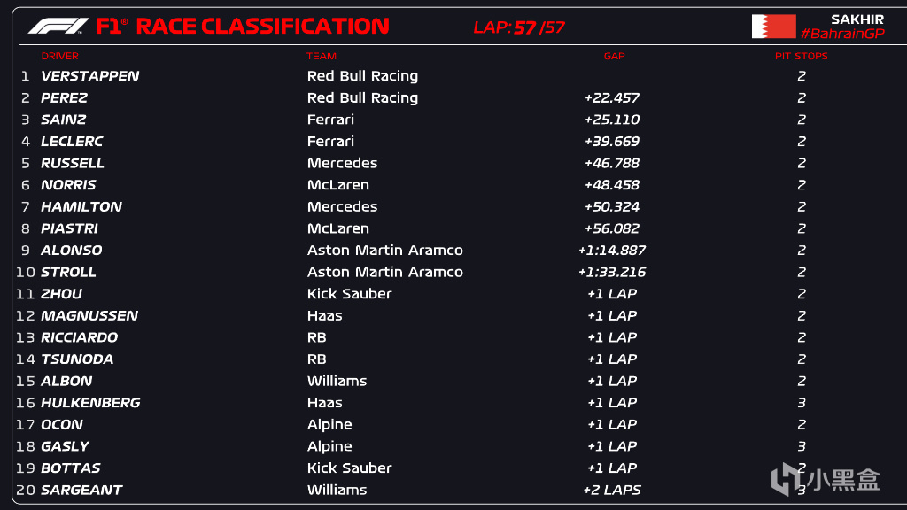 【球盟会】F1揭幕战——塔炮夺冠遥遥领先，周冠宇第11！