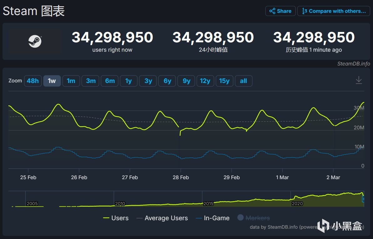 【PC游戏】Steam在线人数突破3400万；《忍者龙剑传》20周年纪念日