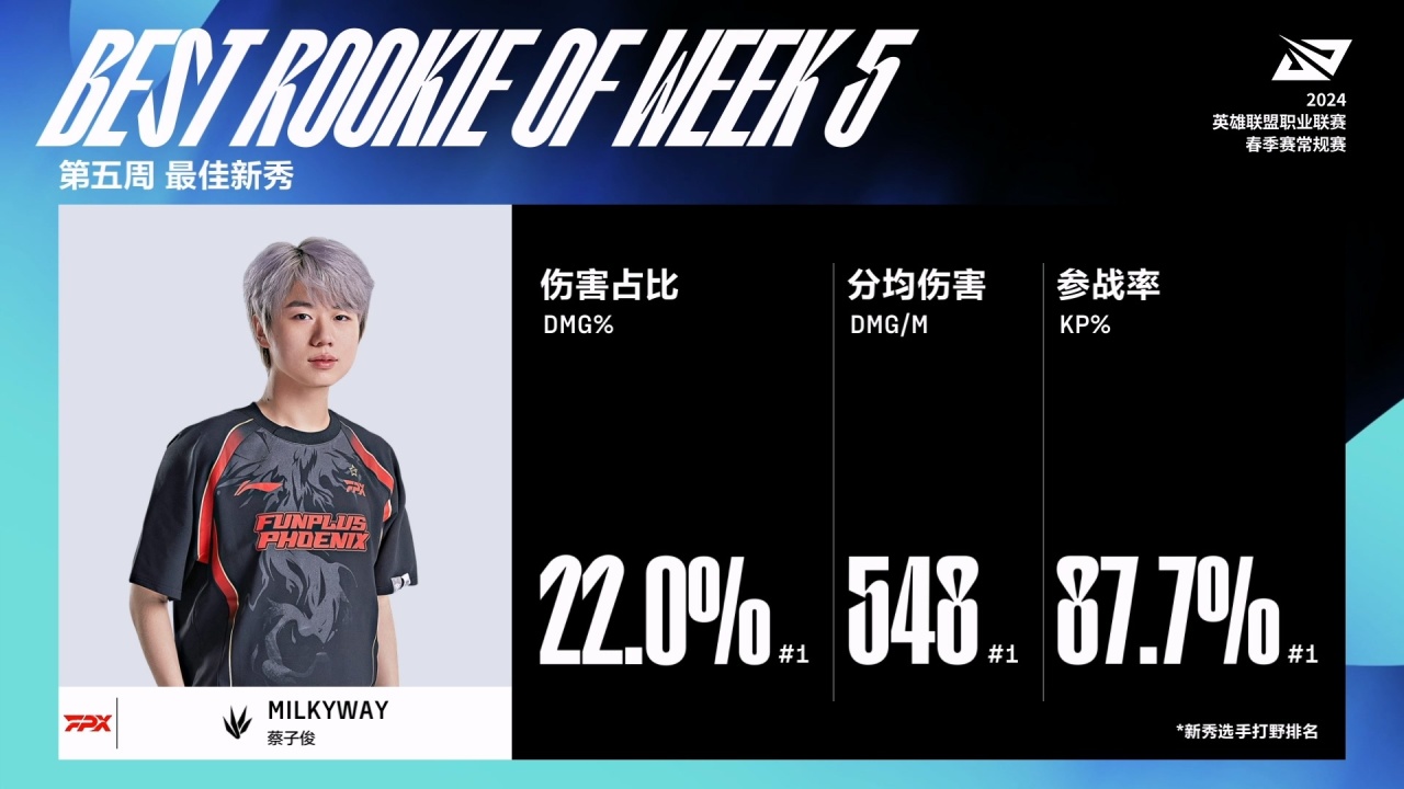 【英雄联盟】联盟日报:milkyway获第五周MVP;SHG夺得LJL春季赛冠军-第6张