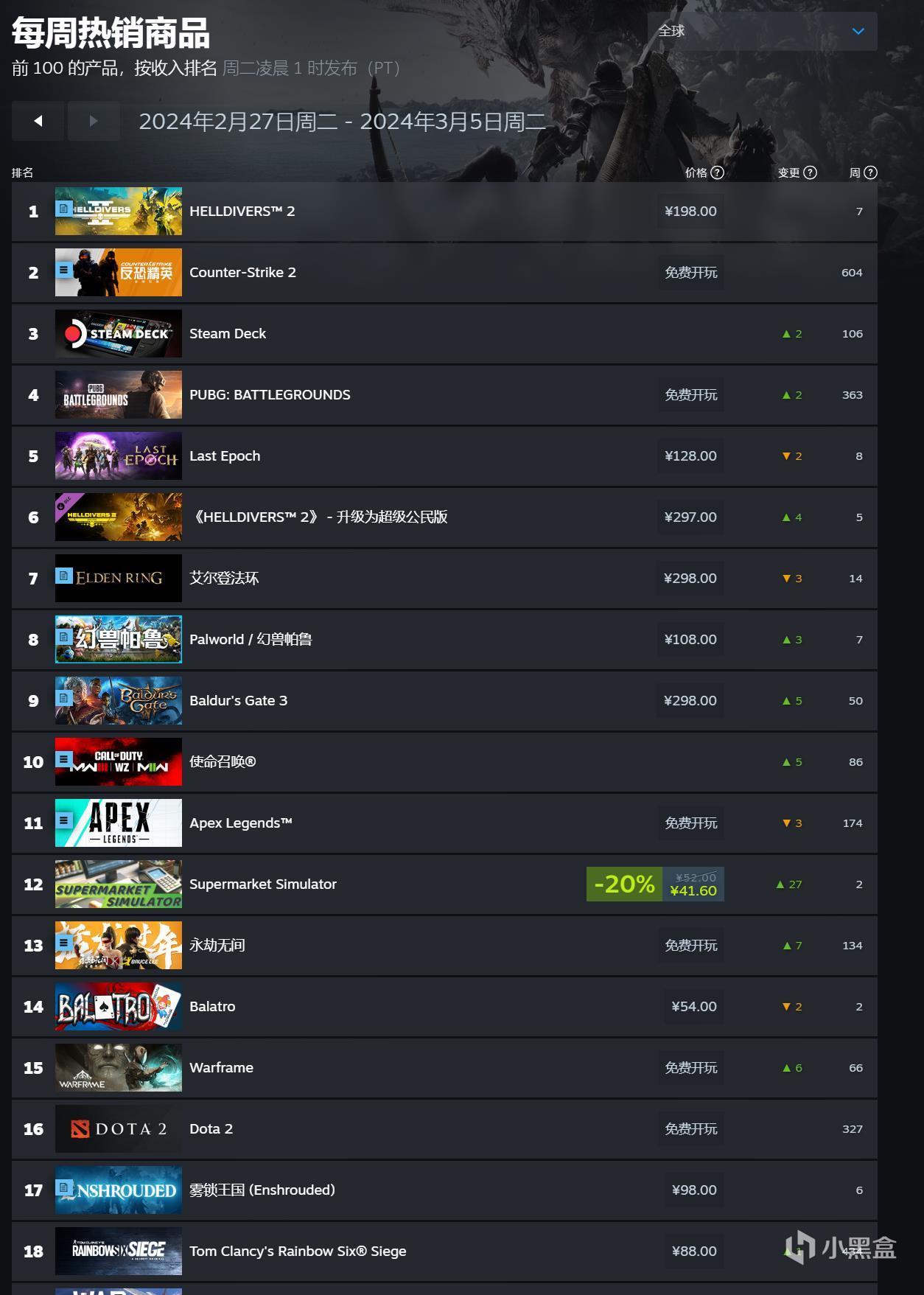 【PC游戏】Steam本周热销榜：《最后纪元》第二，《小丑牌》第八-第0张