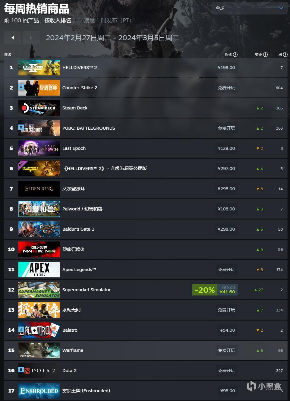 【PC遊戲】Steam一週熱銷排行榜：絕地潛兵2持續霸榜4周，最後紀元位列第二-第0張