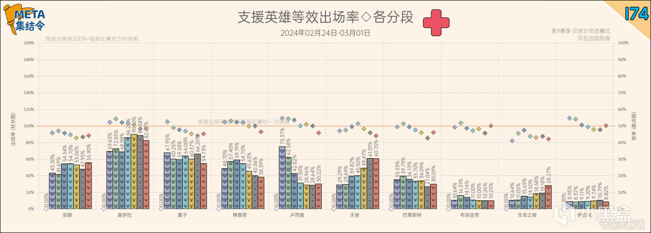 【守望先锋2】META集结令175：《守望先锋》“归来”第9赛季英雄出场率-第12张