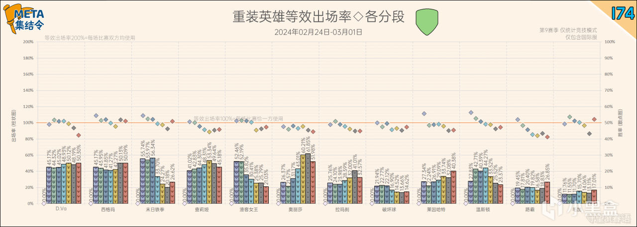 【守望先锋2】META集结令175：《守望先锋》“归来”第9赛季英雄出场率-第14张