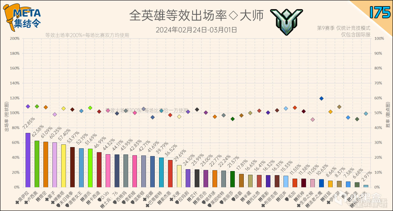 【鬥陣特攻2】META集結令175：《鬥陣特攻》“歸來”第9賽季英雄出場率-第5張