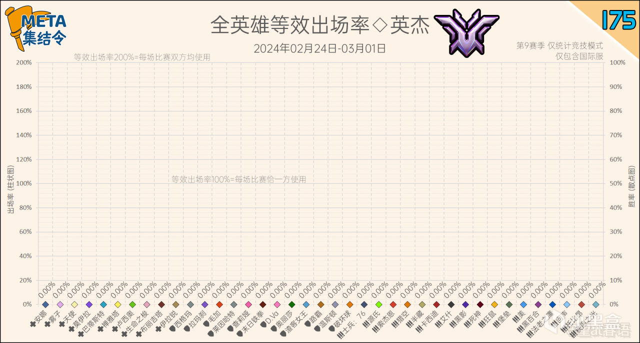 【守望先锋2】META集结令175：《守望先锋》“归来”第9赛季英雄出场率-第3张