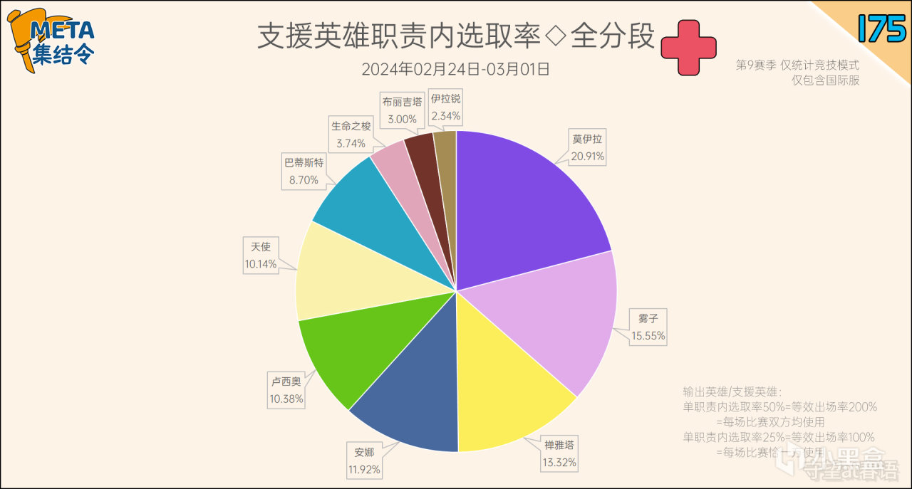 【守望先锋2】META集结令175：《守望先锋》“归来”第9赛季英雄出场率-第11张