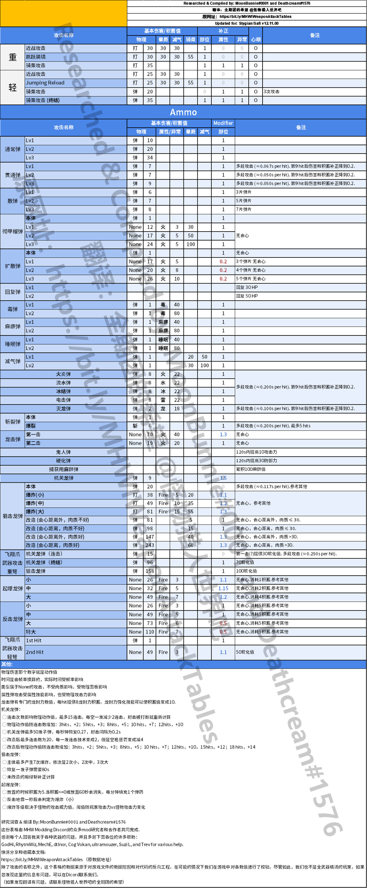 【怪物猎人世界】MHWI轻弩和重弩配装攻略（再版）-第2张