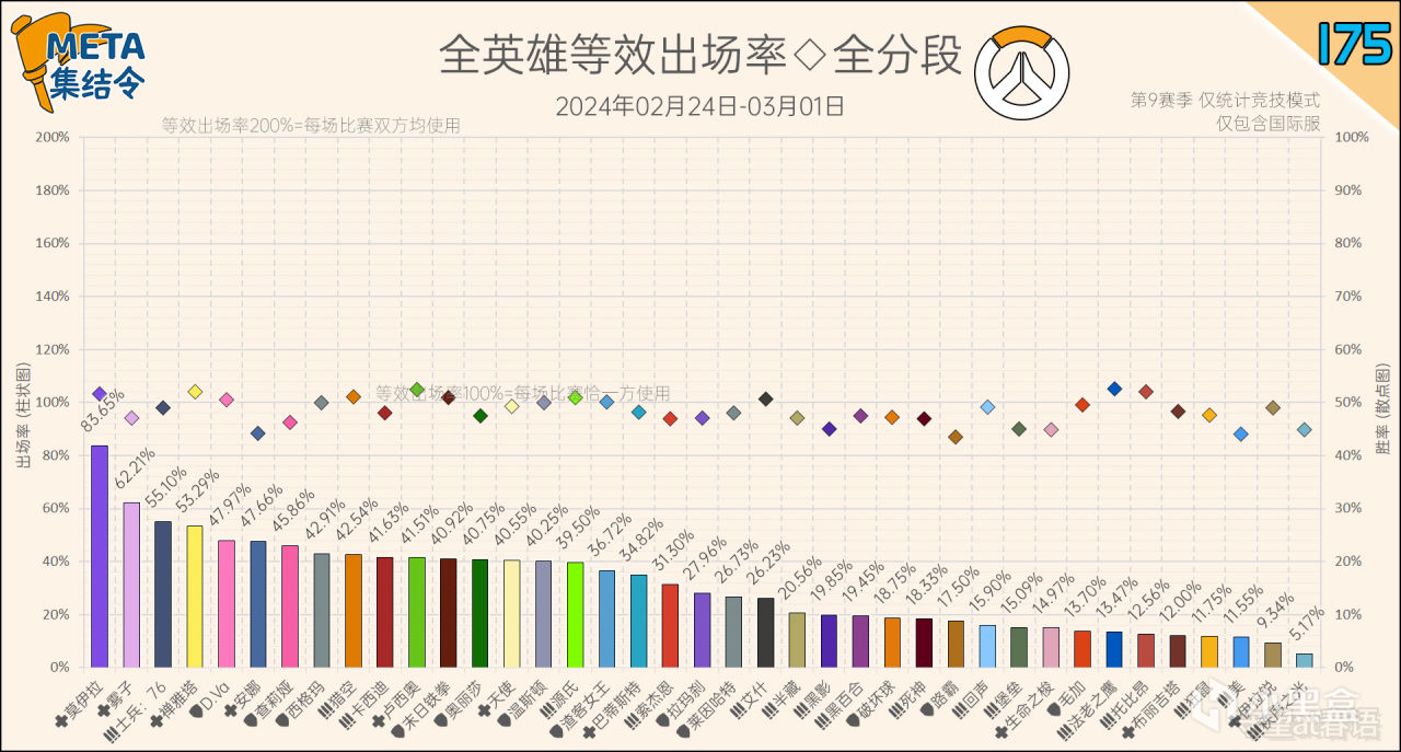 【鬥陣特攻2】META集結令175：《鬥陣特攻》“歸來”第9賽季英雄出場率-第2張