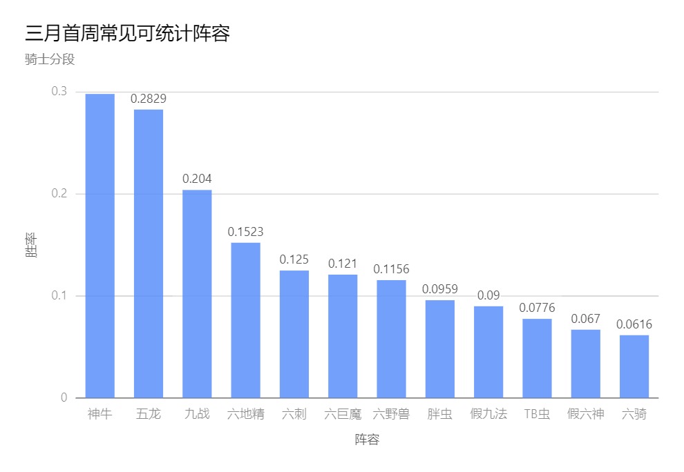 投票《刀塔自走棋》三月首周環境報-第4張