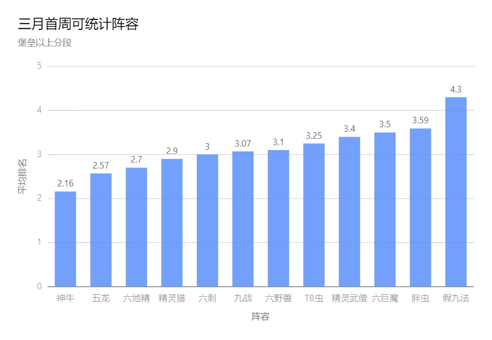 投票《刀塔自走棋》三月首周環境報-第2張