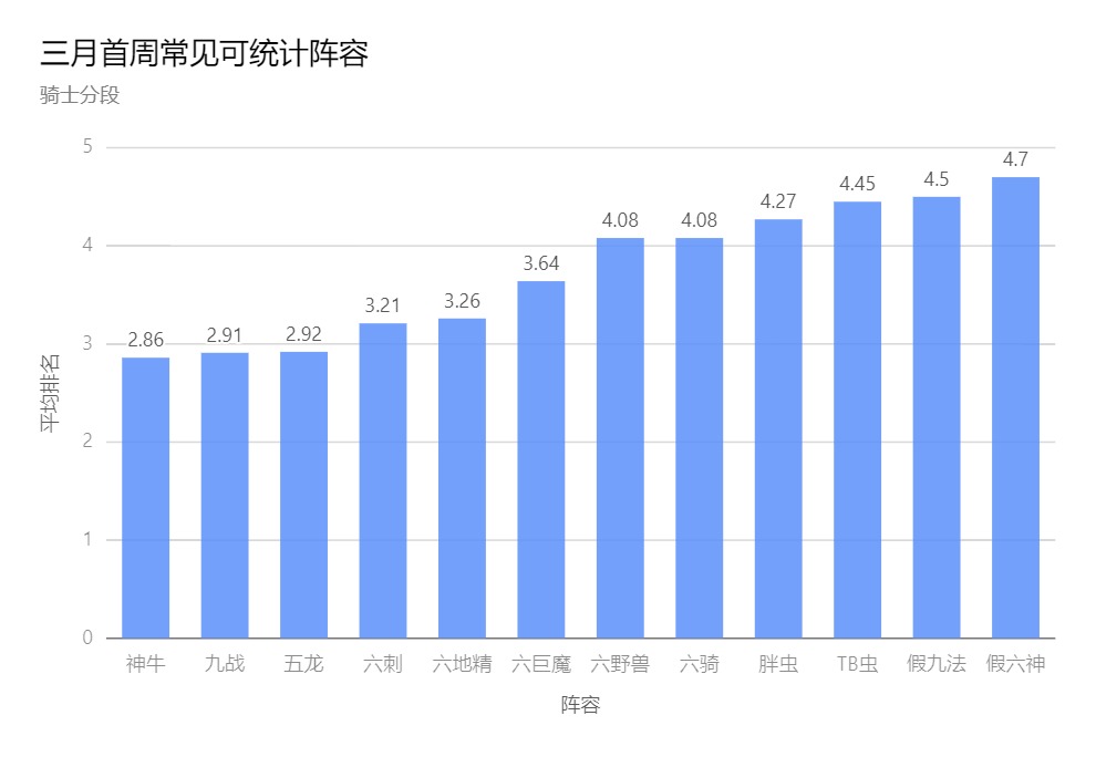 投票《刀塔自走棋》三月首周環境報-第5張