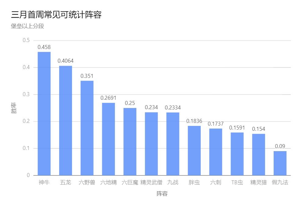 投票《刀塔自走棋》三月首周环境报-第1张